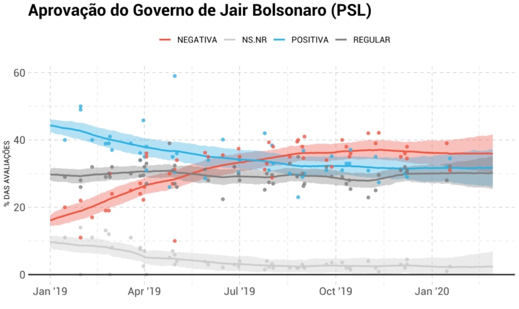 aprovação Bolsonaro