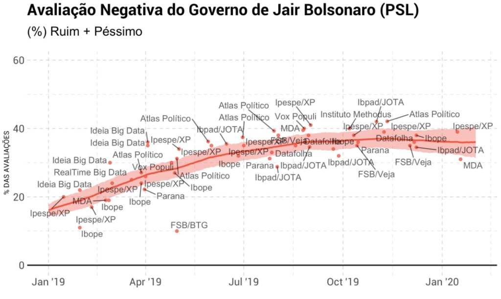 aprovação Bolsonaro