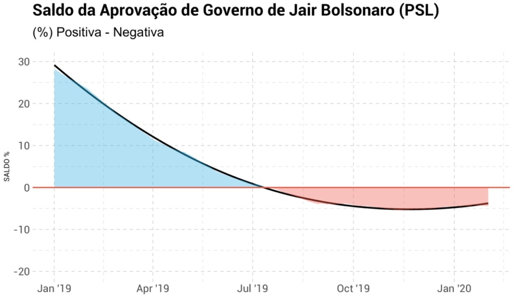 aprovação Bolsonaro