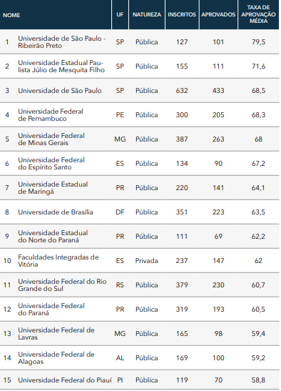 Direito da UNIBR está entre um dos que mais aprova no Exame de Ordem -  UNIBR - Faculdade de São Vicente