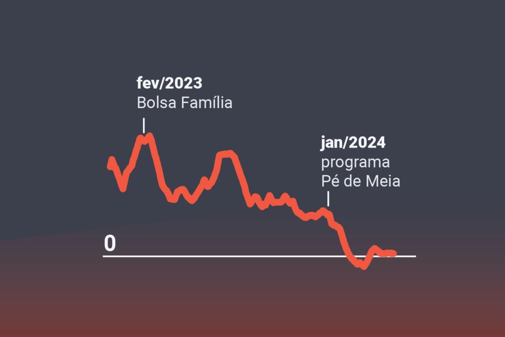 Como a popularidade de Lula influencia nas decisões de seu governo?