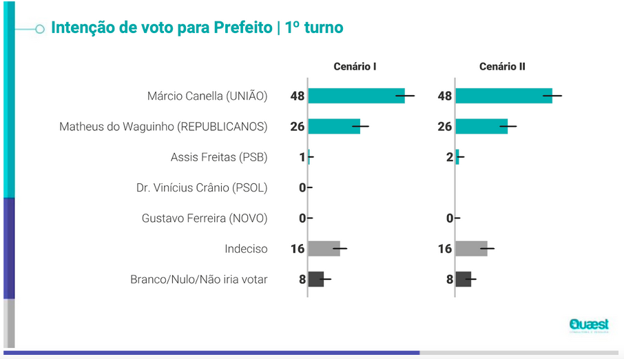 Quaest Belford Roxo