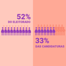 Mulheres cobram mais apoio e segurança para se manterem na política