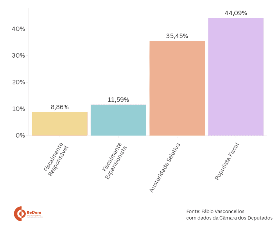 política fiscal Congresso Nacional
