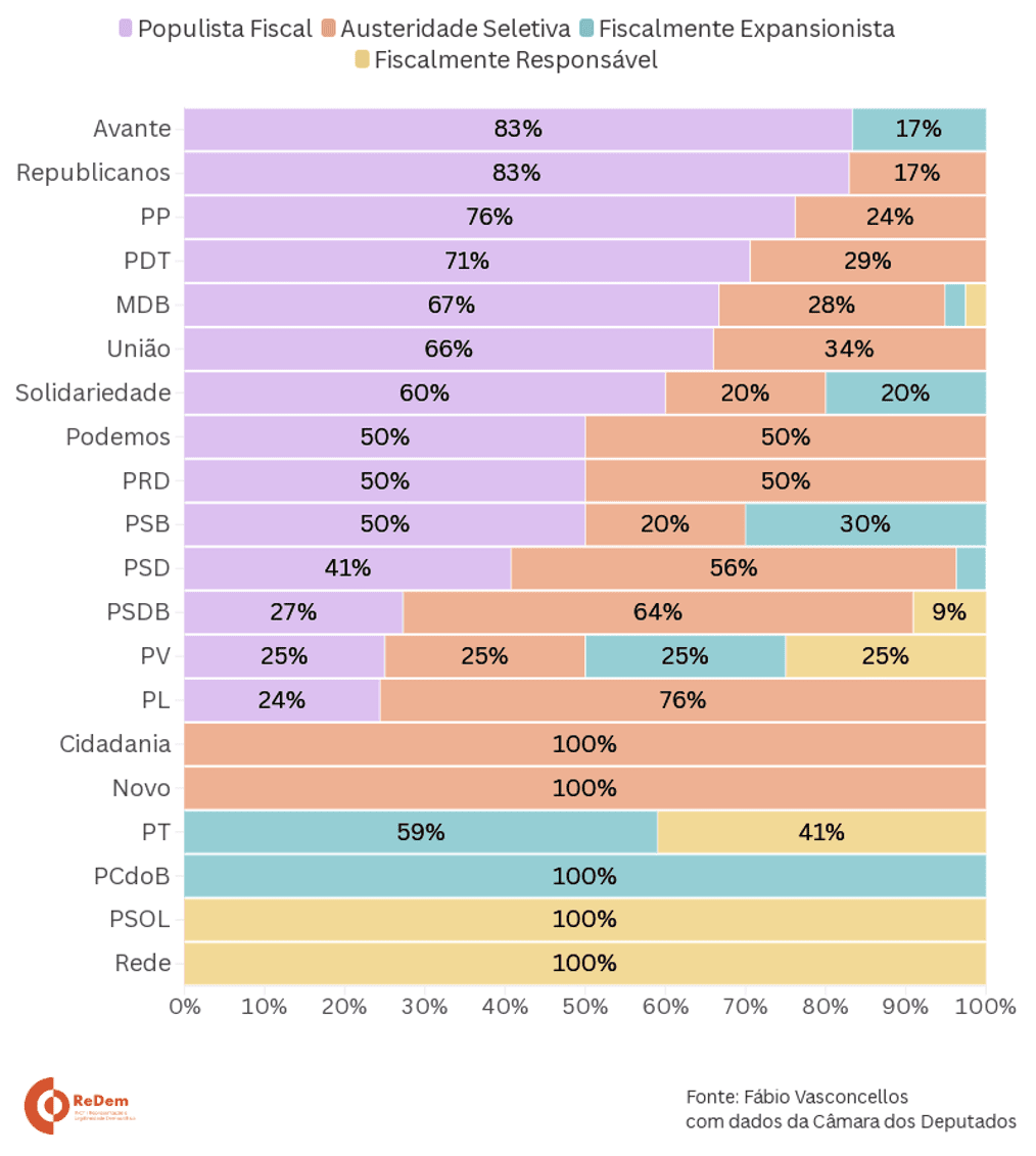 política fiscal Congresso Nacional