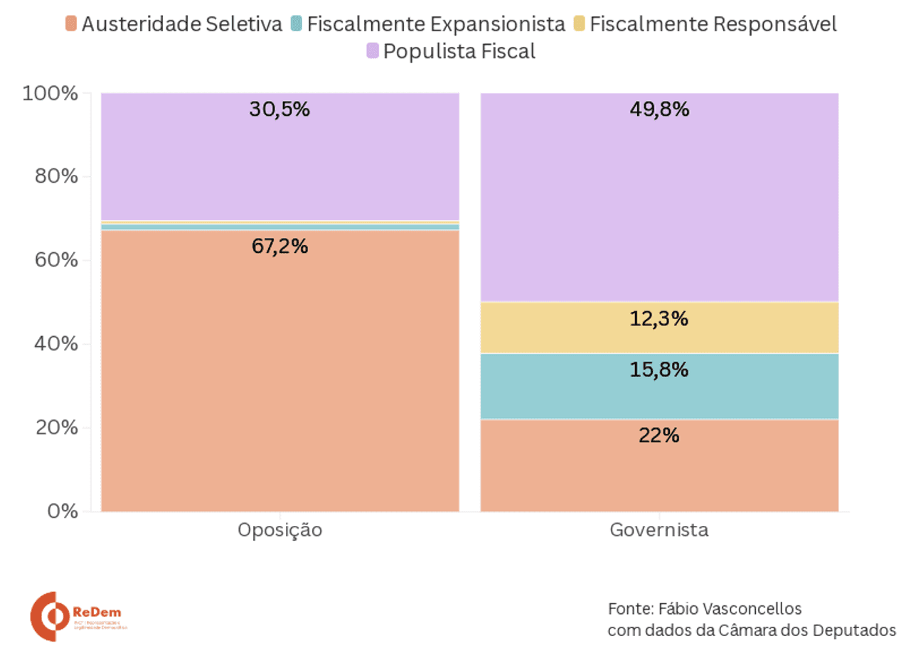 política fiscal Congresso Nacional