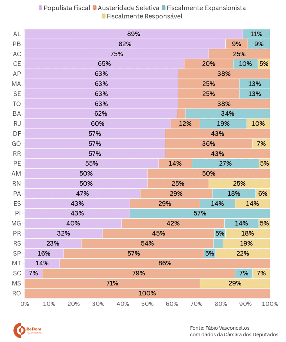 política fiscal Congresso Nacional