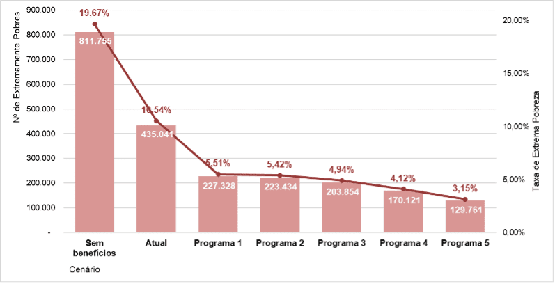 Número de crianças extremamente pobres e taxa de extrema pobreza entre crianças em cada um dos cenários - 2024 (MG)