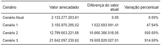 Valor arrecadado em cada um dos cenários e a diferença do valor atual - 2024
