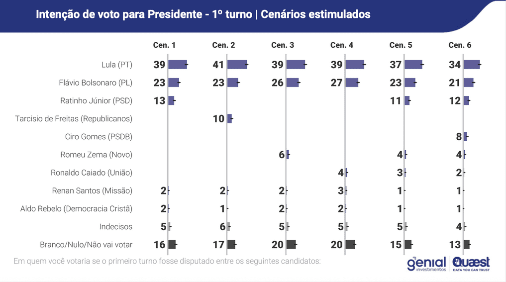 Genial/Quaest Flávio Bolsonaro