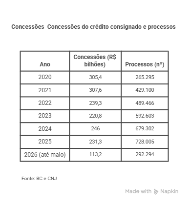 Judicialização de consignados cresce enquanto volume de concessões oscila
