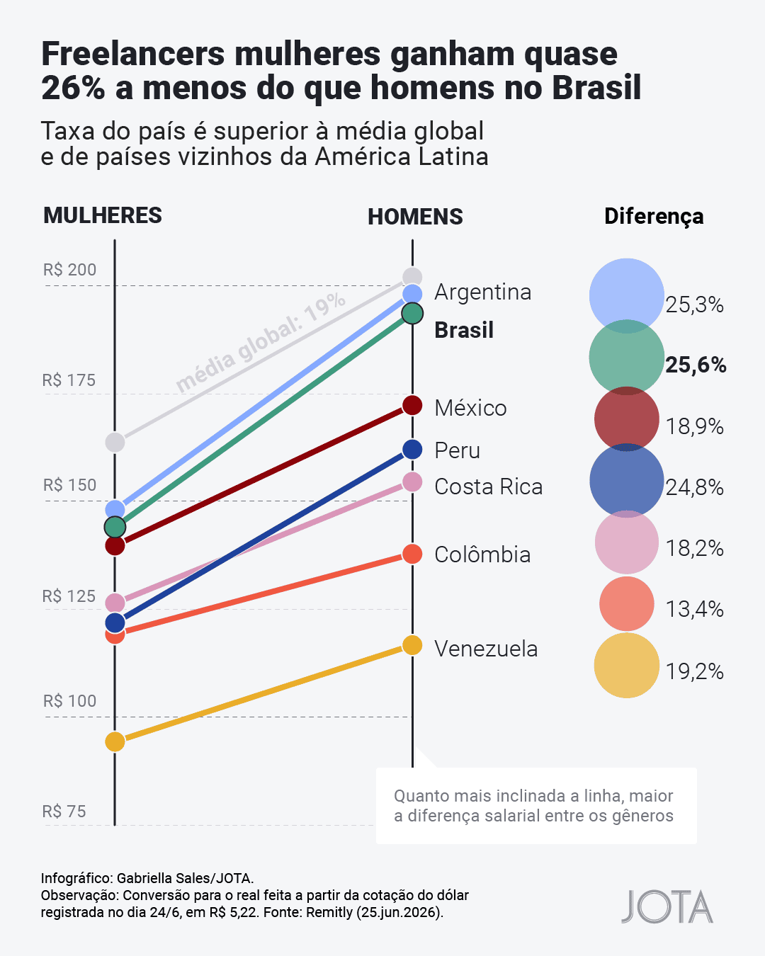 No Brasil, mulheres freelancers ganham quase 26% menos do que os homens, aponta estudo