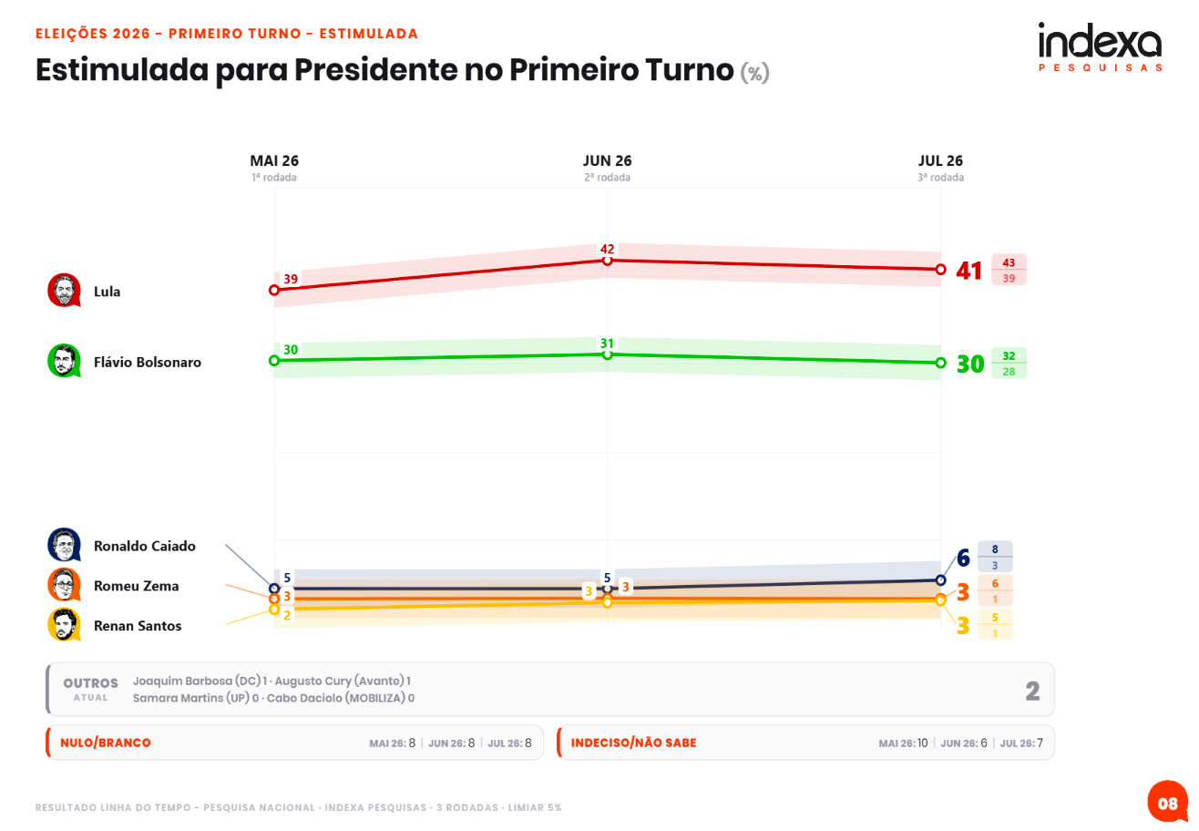 Indexa Pesquisas: Lula tem 41% e Flávio Bolsonaro marca 30% no primeiro turno