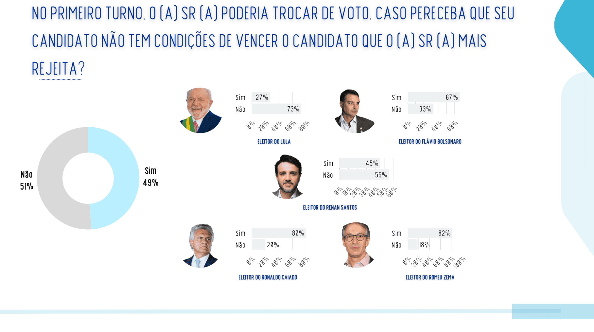 Pesquisa mostra empate técnico com Lula e fragilidade oculta de Flávio Bolsonaro