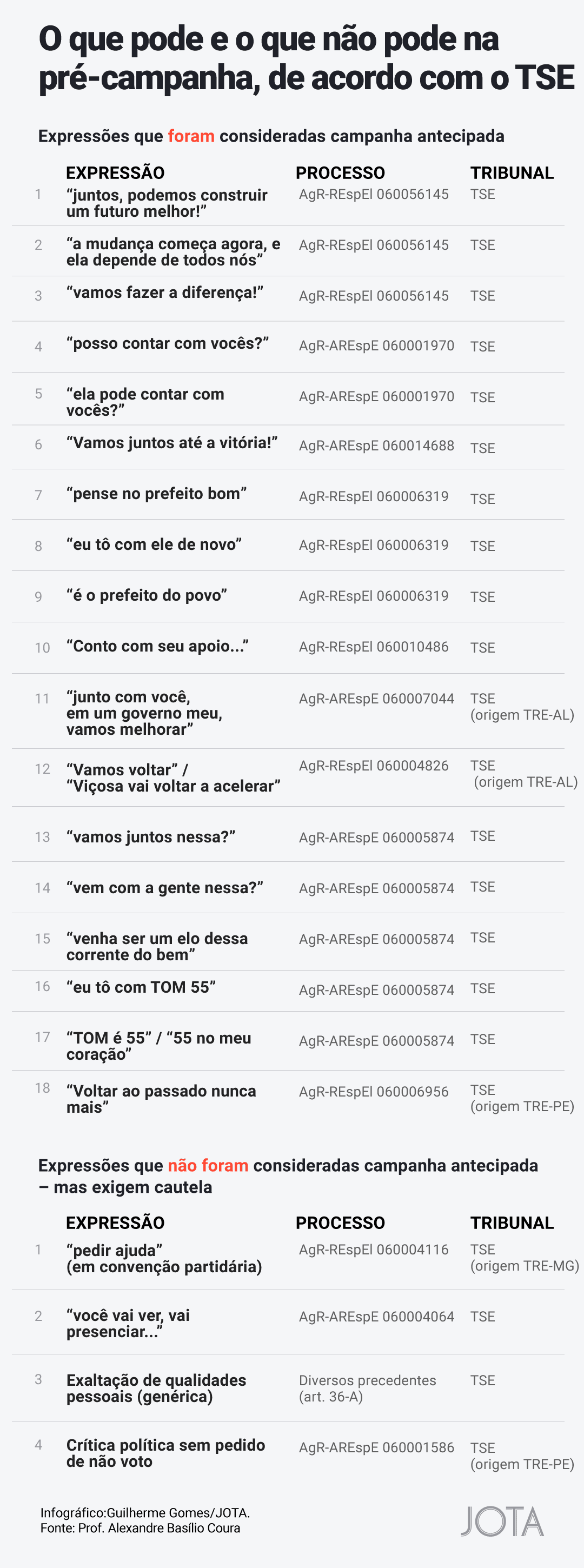 Quais são as ‘palavras mágicas’ que indicam campanha eleitoral antecipada?