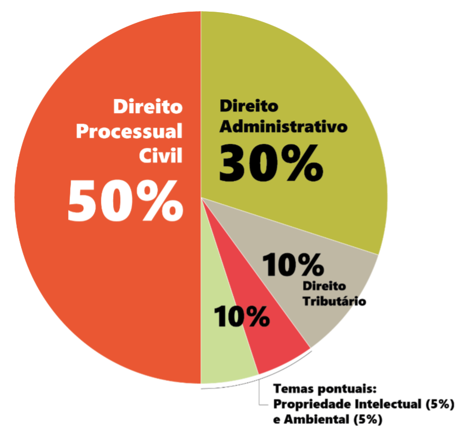 Evolução dos julgamentos e da atuação nos Tribunais Superiores