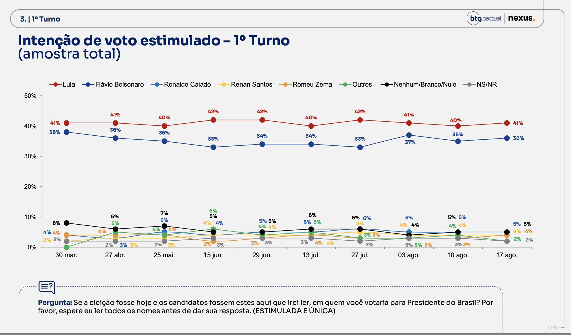 BTG/Nexus: Lula mantém vantagem de cinco pontos sobre Flávio Bolsonaro na largada