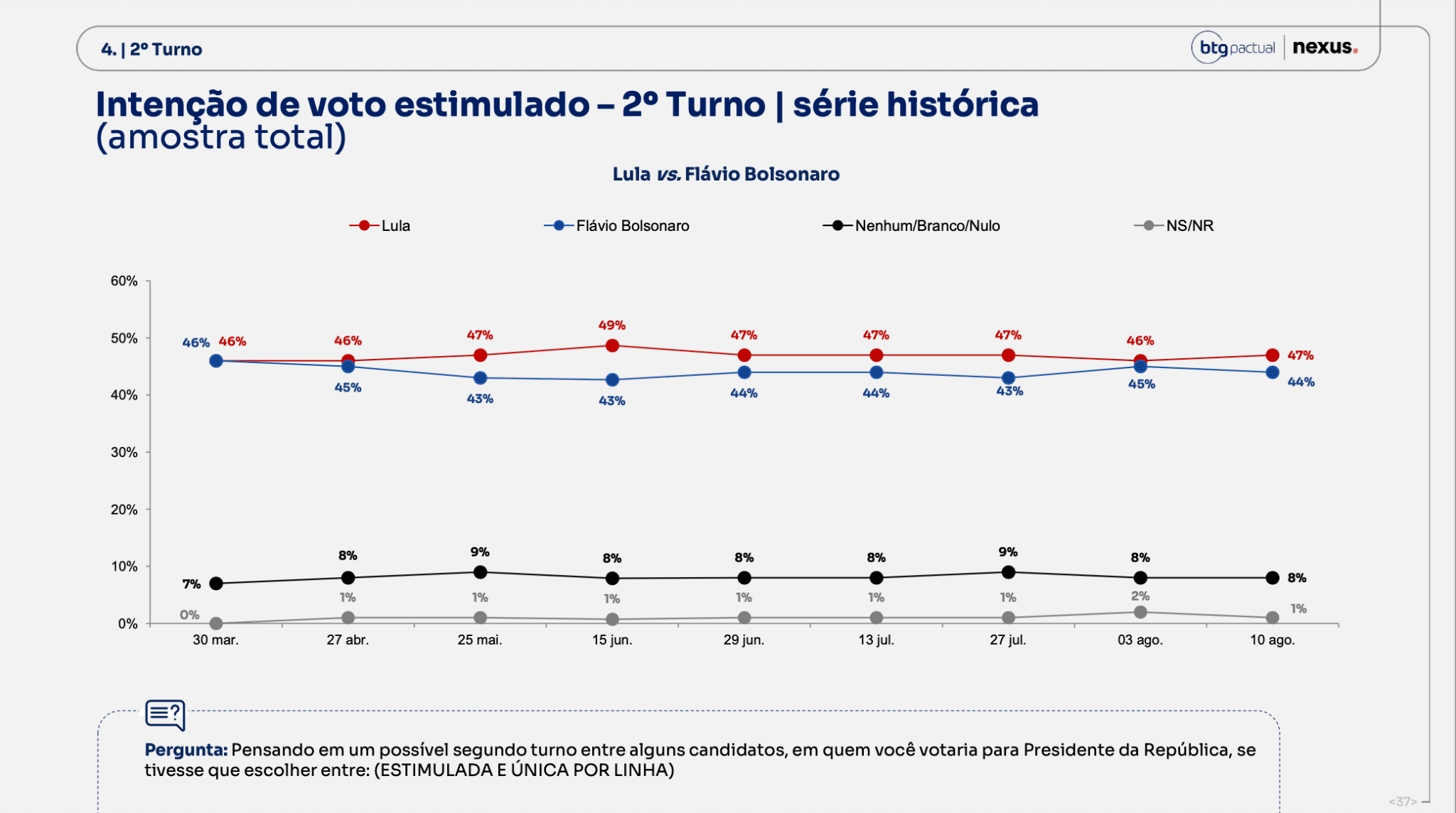 BTG/Nexus: Lula volta a ampliar vantagem sobre Flávio Bolsonaro no 1º e no 2º turno