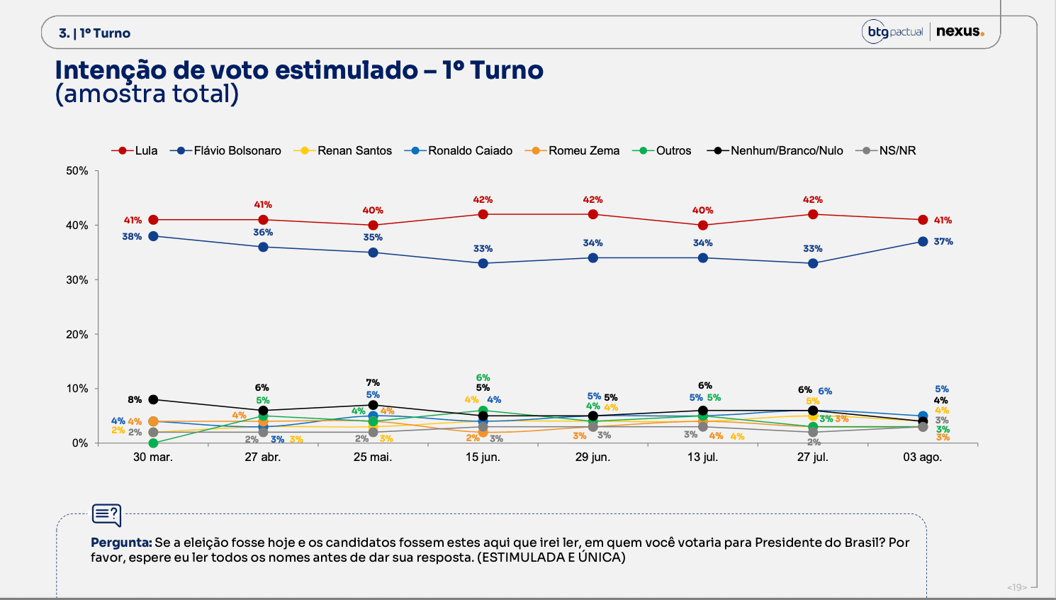 BTG/Nexus registra avanço de Flávio Bolsonaro e disputa mais competitiva
