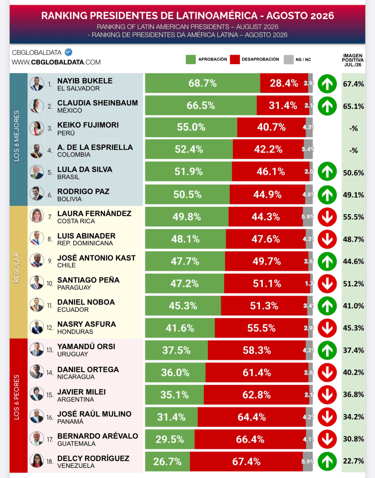Lula melhora avaliação e permanece entre os cinco líderes mais populares