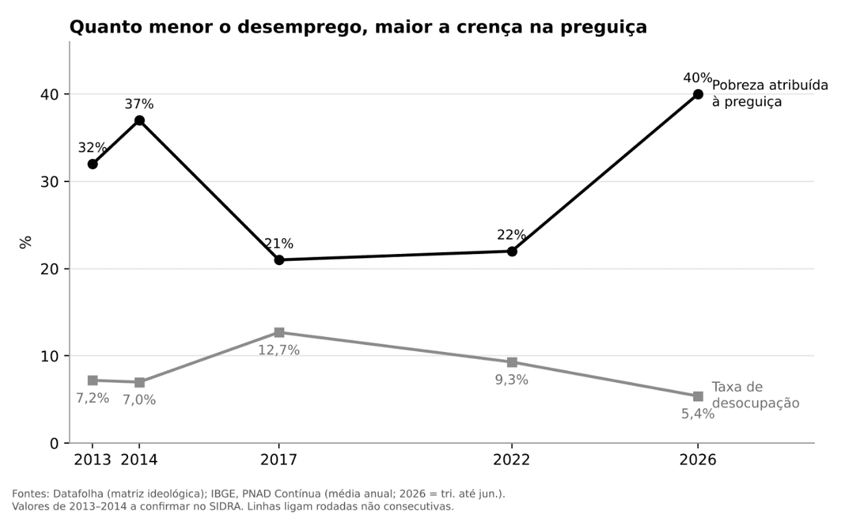 Menos desigual, menos redistributivo: o paradoxo brasileiro do eleitor mediano
