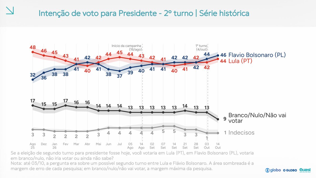 Quem ficou em casa no 1º turno pode decidir a eleição, mostra Globo/Quaest Quem ficou em casa no 1º turno pode decidir a eleição, mostra Globo/Quaest