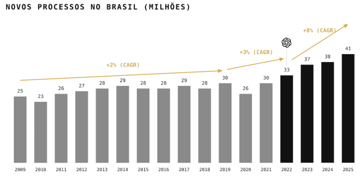 novos processos no brasil